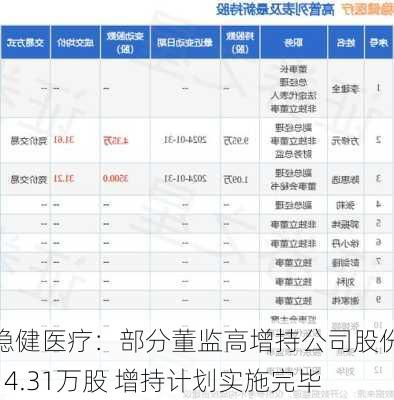 稳健医疗：部分董监高增持公司股份14.31万股 增持计划实施完毕