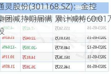 通灵股份(301168.SZ)：金控集团减持期届满 累计减持60.01万股