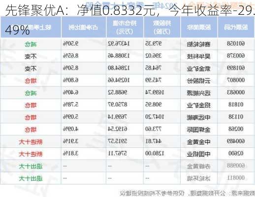 先锋聚优A：净值0.8332元，今年收益率-29.49%