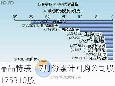 晶品特装：7月份累计回购公司股份175310股