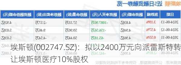 埃斯顿(002747.SZ)：拟以2400万元向派雷斯特转让埃斯顿医疗10%股权