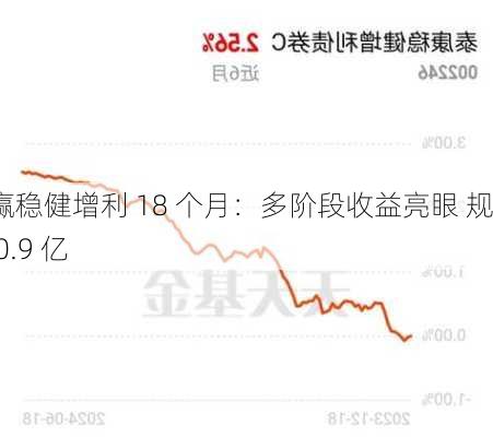 永赢稳健增利 18 个月：多阶段收益亮眼 规模 0.9 亿