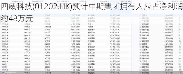 四威科技(01202.HK)预计中期集团拥有人应占净利润约48万元