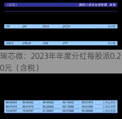 瑞芯微：2023年年度分红每股派0.20元（含税）