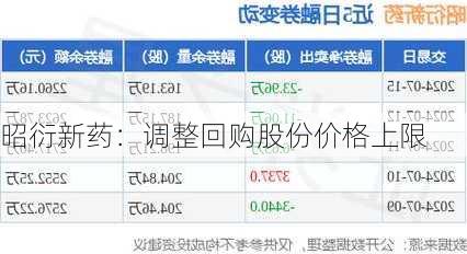 昭衍新药：调整回购股份价格上限