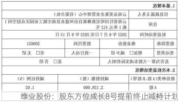 维业股份：股东方位成长8号提前终止减持计划