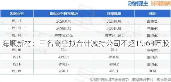 海顺新材：三名高管拟合计减持公司不超15.63万股