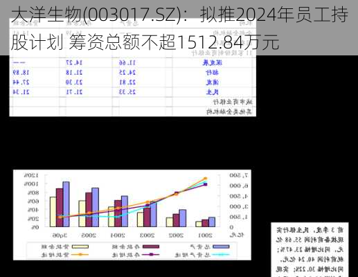 大洋生物(003017.SZ)：拟推2024年员工持股计划 筹资总额不超1512.84万元