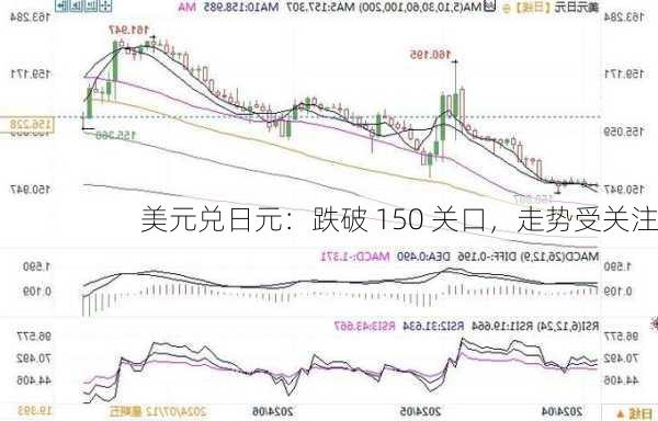 美元兑日元：跌破 150 关口，走势受关注