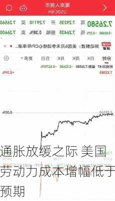 通胀放缓之际 美国劳动力成本增幅低于预期