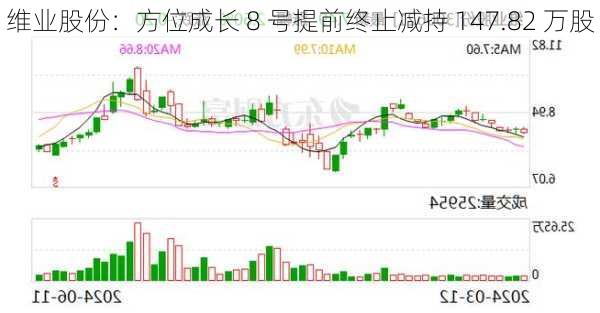 维业股份：方位成长 8 号提前终止减持 147.82 万股