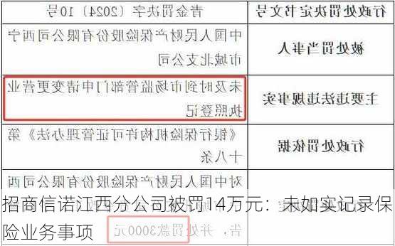 招商信诺江西分公司被罚14万元：未如实记录保险业务事项