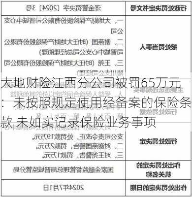 大地财险江西分公司被罚65万元：未按照规定使用经备案的保险条款 未如实记录保险业务事项