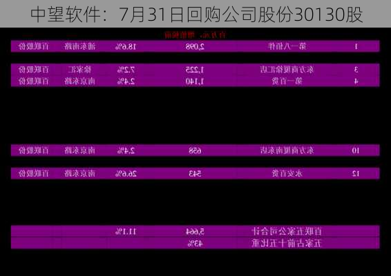 中望软件：7月31日回购公司股份30130股