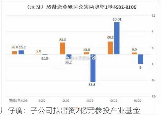 片仔癀：子公司拟出资2亿元参投产业基金