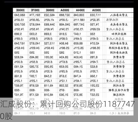 汇成股份：累计回购公司股份11877470股