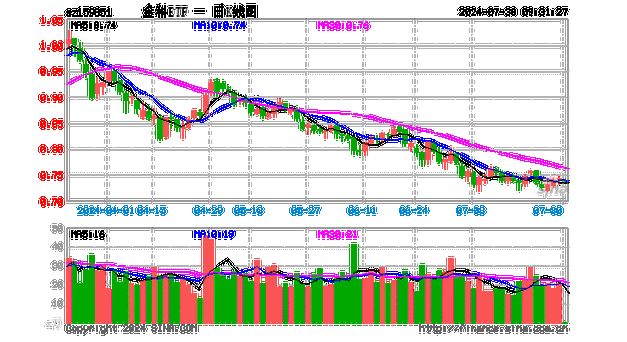 变盘时刻！多股涨超10%，金融科技ETF（159851）放量暴涨6.33%！标的指数翘尾五连阳跑赢市场