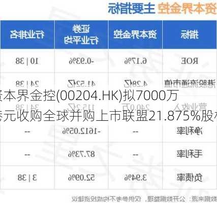 资本界金控(00204.HK)拟7000万港元收购全球并购上市联盟21.875%股权