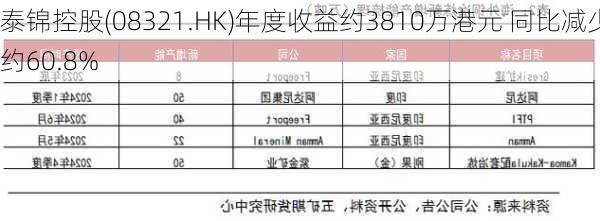 泰锦控股(08321.HK)年度收益约3810万港元 同比减少约60.8%