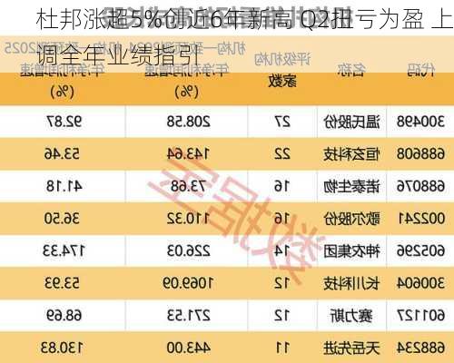 杜邦涨超5%创近6年新高 Q2扭亏为盈 上调全年业绩指引