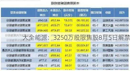 大全能源：3250万股限售股8月5日解禁