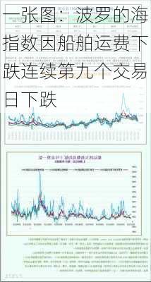 一张图：波罗的海指数因船舶运费下跌连续第九个交易日下跌