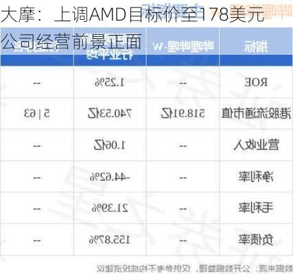 大摩：上调AMD目标价至178美元 公司经营前景正面