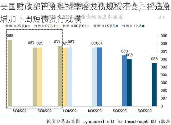 美国财政部再度维持季度发债规模不变，将适度增加下周短债发行规模