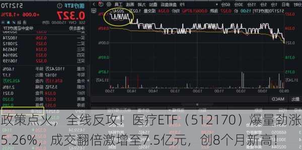 政策点火，全线反攻！医疗ETF（512170）爆量劲涨5.26%，成交翻倍激增至7.5亿元，创8个月新高！