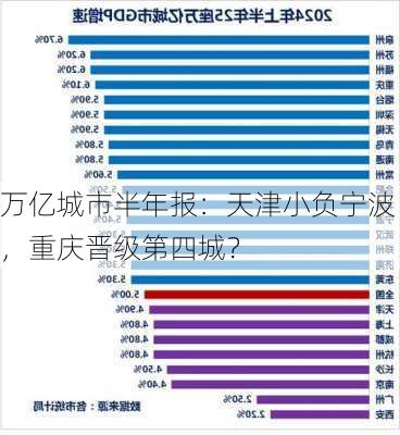 万亿城市半年报：天津小负宁波，重庆晋级第四城？