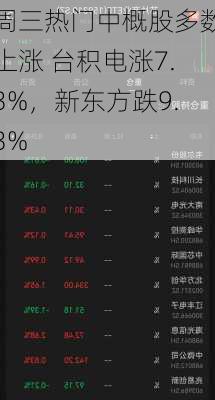 周三热门中概股多数上涨 台积电涨7.3%，新东方跌9.3%