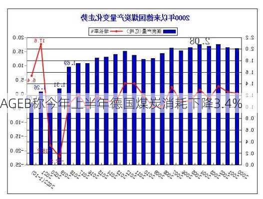 AGEB称今年上半年德国煤炭消耗下降3.4%