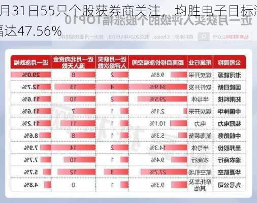 7月31日55只个股获券商关注，均胜电子目标涨幅达47.56%