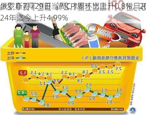 俄罗斯7月29日当周CPI周环比上升0.8%，2024年迄今上升4.99%