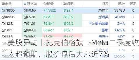 美股异动｜扎克伯格旗下Meta二季度收入超预期，股价盘后大涨近7%