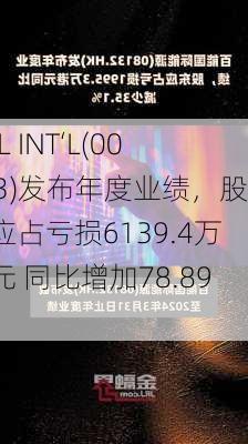 QPL INT‘L(00243)发布年度业绩，股东应占亏损6139.4万港元 同比增加78.89%