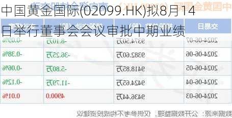 中国黄金国际(02099.HK)拟8月14日举行董事会会议审批中期业绩