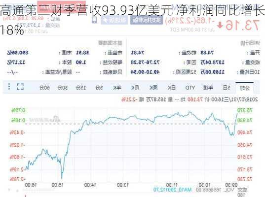 高通第三财季营收93.93亿美元 净利润同比增长18%