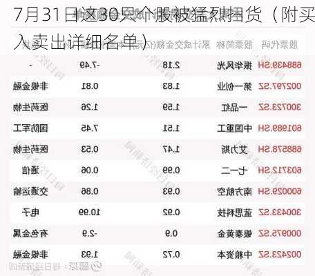 7月31日这30只个股被猛烈扫货（附买入卖出详细名单）