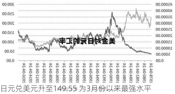 日元兑美元升至149.55 为3月份以来最强水平