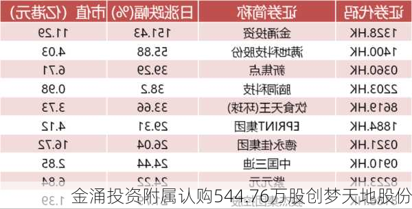 金涌投资附属认购544.76万股创梦天地股份