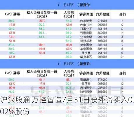 沪深股通|万控智造7月31日获外资买入0.02%股份