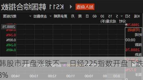 日韩股市开盘涨跌不一 日经225指数开盘下跌0.8%