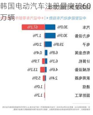 韩国电动汽车注册量突破60万辆