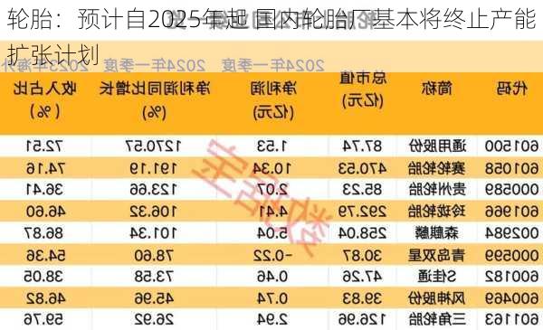 轮胎：预计自2025年起 国内轮胎厂基本将终止产能扩张计划