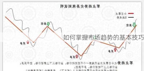 如何掌握市场趋势的基本技巧