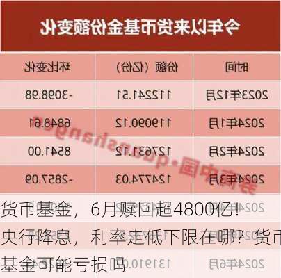 货币基金，6月赎回超4800亿！央行降息，利率走低下限在哪？货币基金可能亏损吗