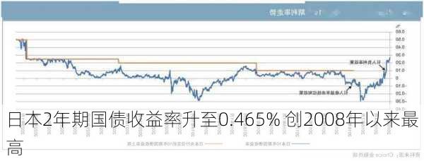 日本2年期国债收益率升至0.465% 创2008年以来最高