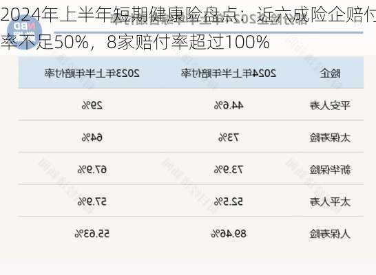 2024年上半年短期健康险盘点：近六成险企赔付率不足50%，8家赔付率超过100%