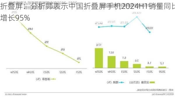 折叠屏：分析师表示中国折叠屏手机2024H1销量同比增长95%